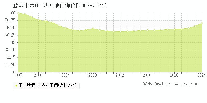 本町(藤沢市)の基準地価推移グラフ(坪単価)[1997-2024年]