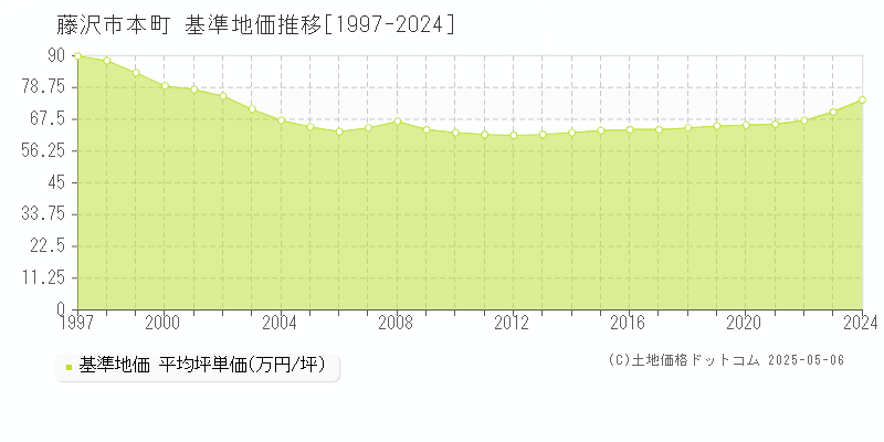 藤沢市本町の基準地価推移グラフ 