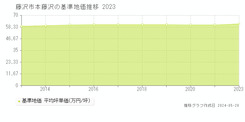 藤沢市本藤沢の基準地価推移グラフ 