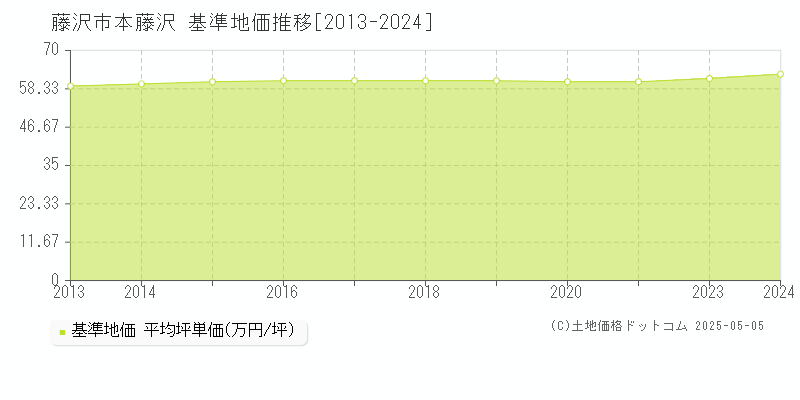 本藤沢(藤沢市)の基準地価推移グラフ(坪単価)[2013-2024年]