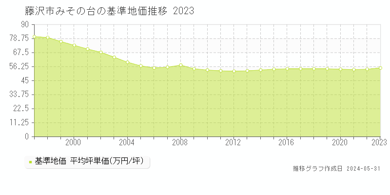 藤沢市みその台の基準地価推移グラフ 
