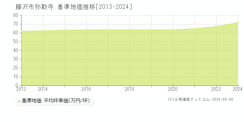 弥勒寺(藤沢市)の基準地価推移グラフ(坪単価)[2013-2024年]
