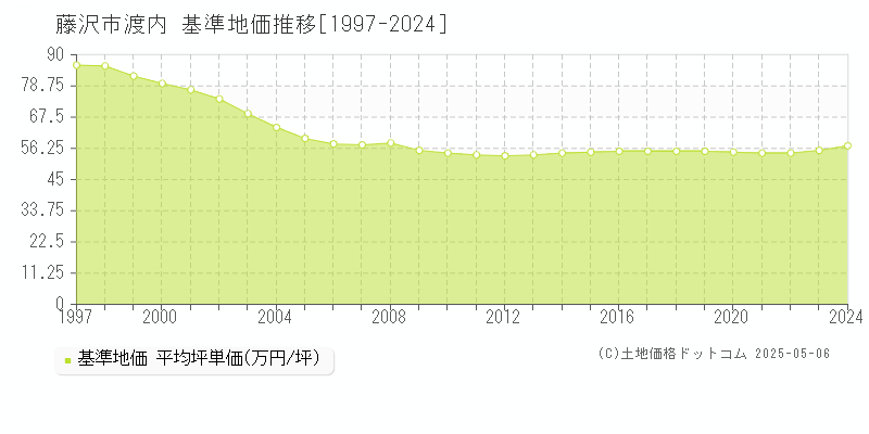 渡内(藤沢市)の基準地価推移グラフ(坪単価)[1997-2024年]