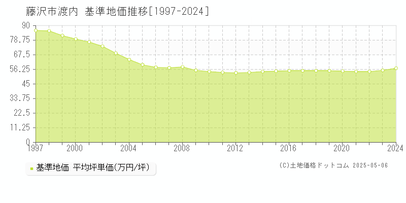 藤沢市渡内の基準地価推移グラフ 