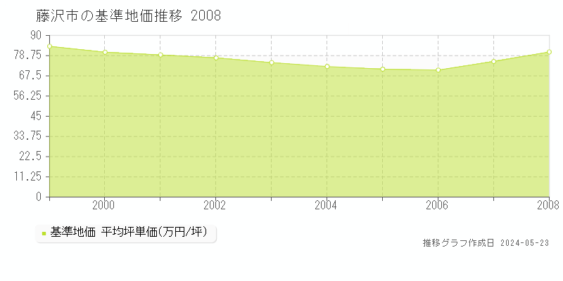 藤沢市の基準地価推移グラフ 