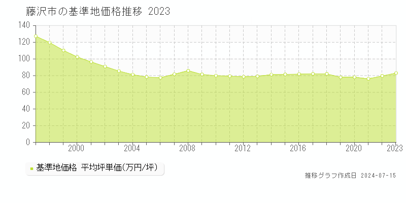 藤沢市の基準地価推移グラフ 