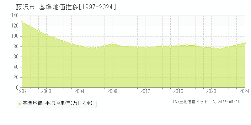 藤沢市(神奈川県)の基準地価推移グラフ(坪単価)[1997-2024年]
