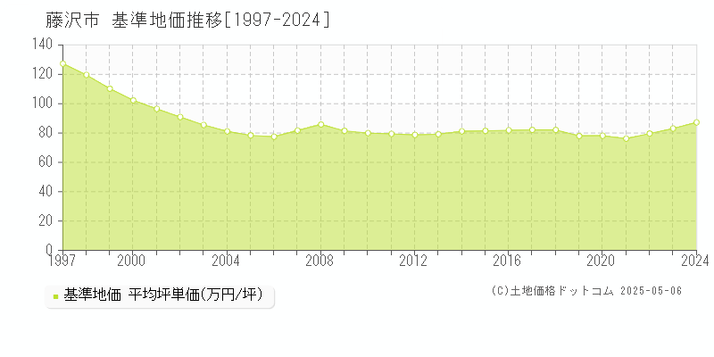 藤沢市の基準地価推移グラフ 