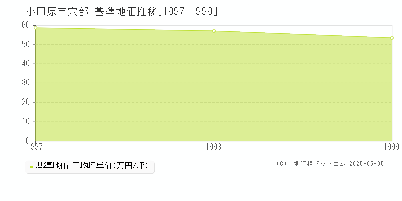 穴部(小田原市)の基準地価推移グラフ(坪単価)[1997-1999年]