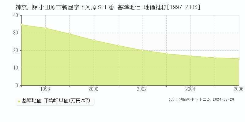 神奈川県小田原市新屋字下河原９１番 基準地価 地価推移[1997-2006]