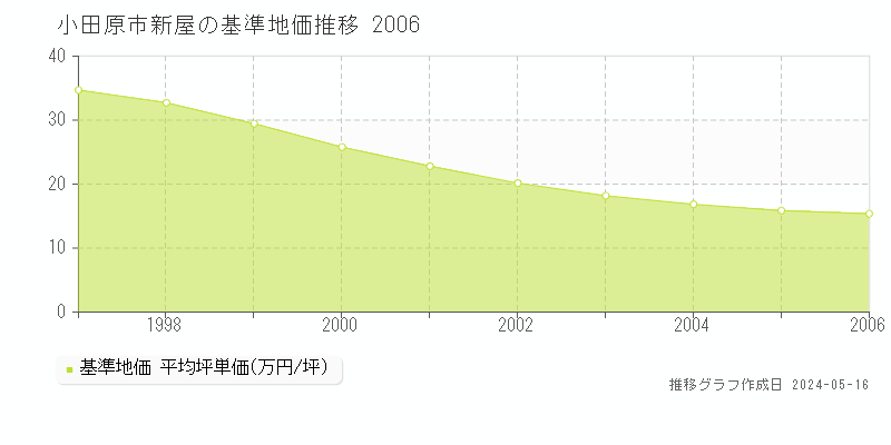 小田原市新屋の基準地価推移グラフ 