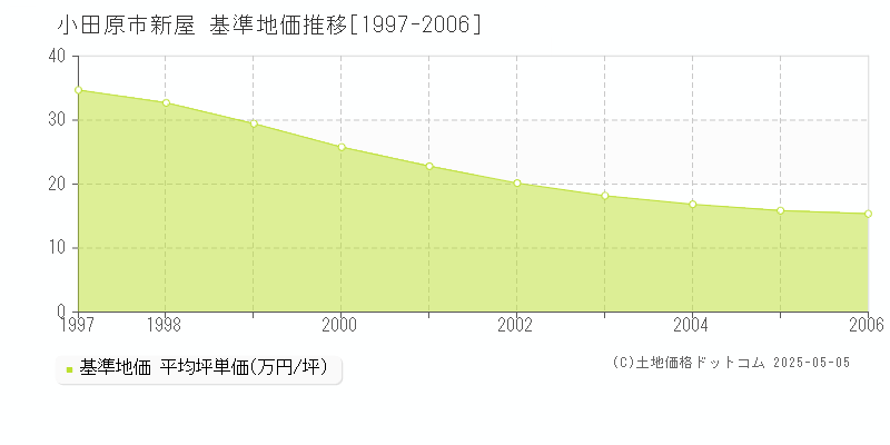 新屋(小田原市)の基準地価推移グラフ(坪単価)[1997-2006年]