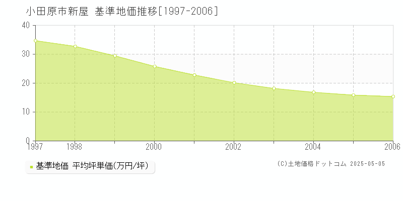 小田原市新屋の基準地価推移グラフ 