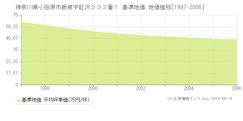 神奈川県小田原市飯泉字紅沢２３２番１ 基準地価 地価推移[1997-2006]