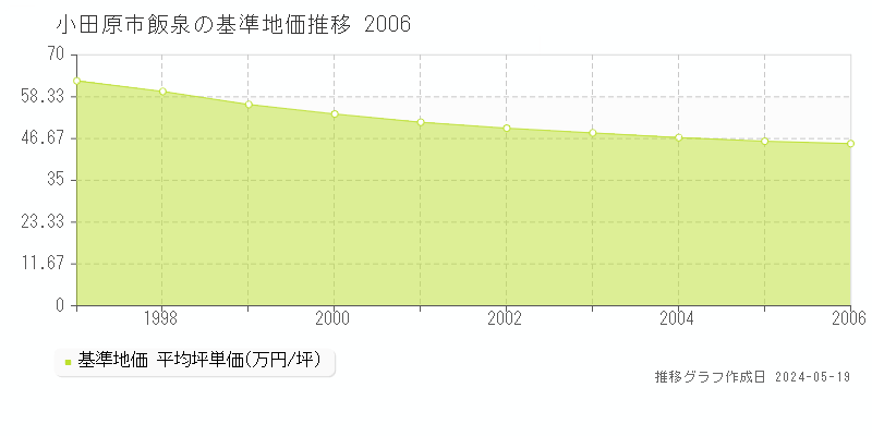 小田原市飯泉の基準地価推移グラフ 