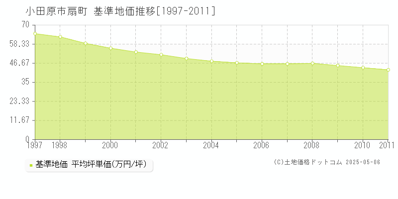 扇町(小田原市)の基準地価推移グラフ(坪単価)[1997-2011年]