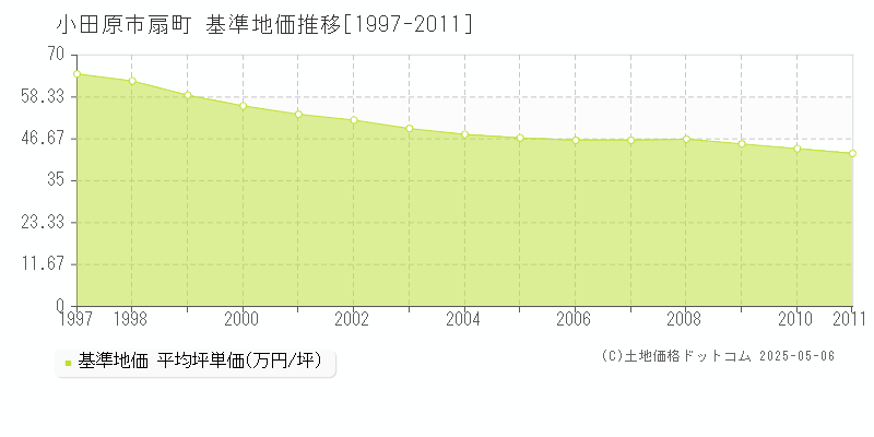 小田原市扇町の基準地価推移グラフ 