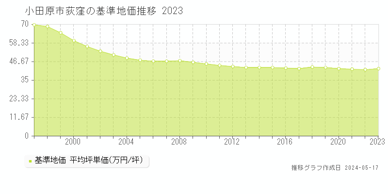 小田原市荻窪の基準地価推移グラフ 
