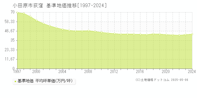荻窪(小田原市)の基準地価推移グラフ(坪単価)[1997-2024年]