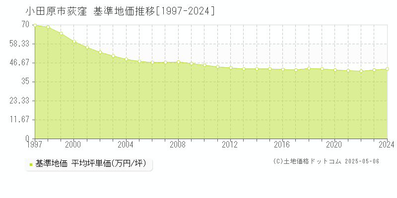 小田原市荻窪の基準地価推移グラフ 