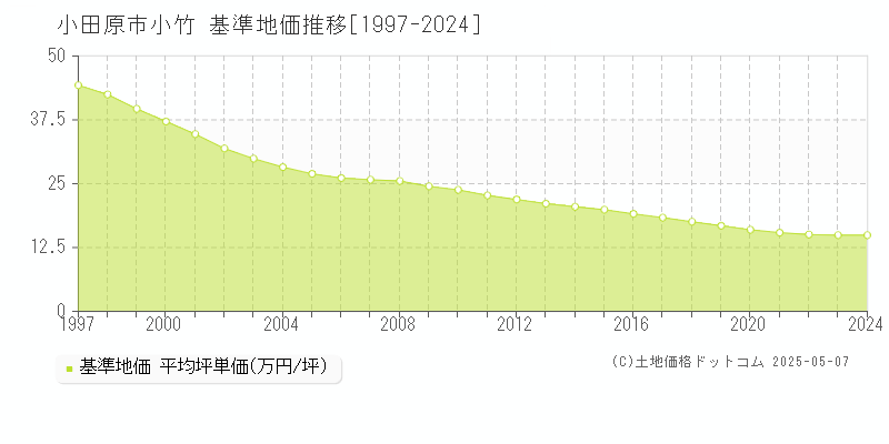 小竹(小田原市)の基準地価推移グラフ(坪単価)[1997-2024年]