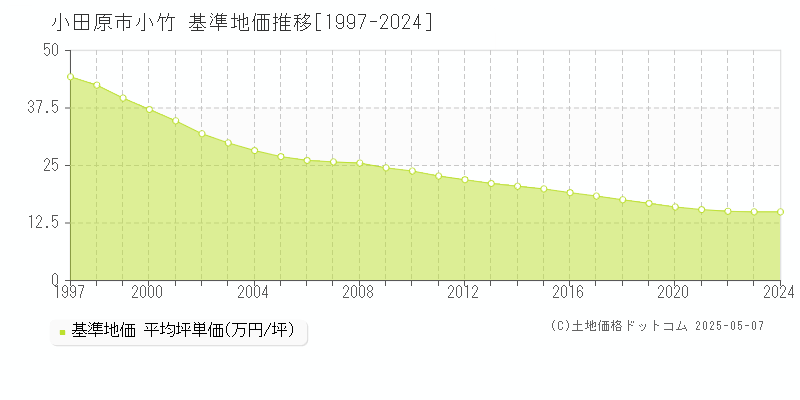 小田原市小竹の基準地価推移グラフ 