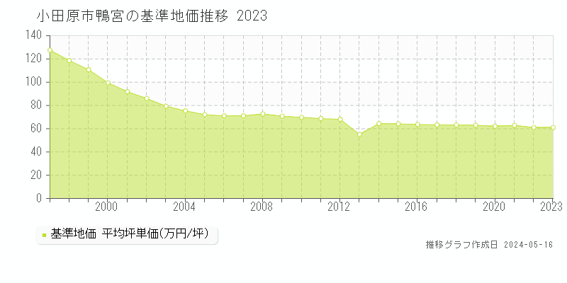 小田原市鴨宮の基準地価推移グラフ 