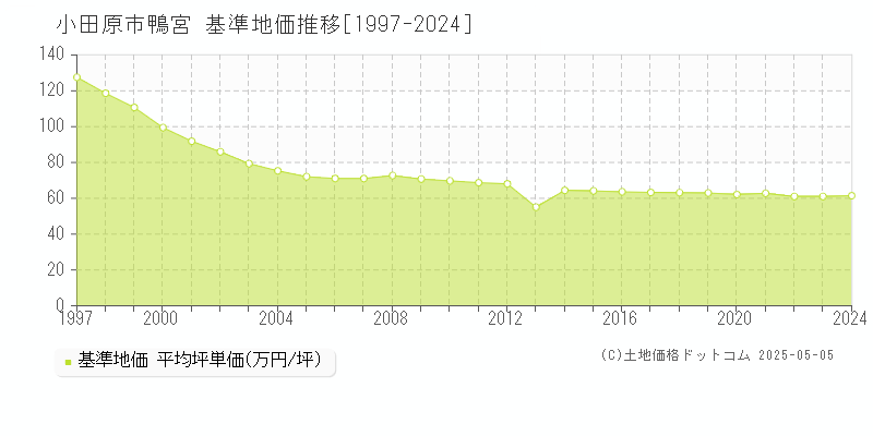 鴨宮(小田原市)の基準地価推移グラフ(坪単価)[1997-2024年]