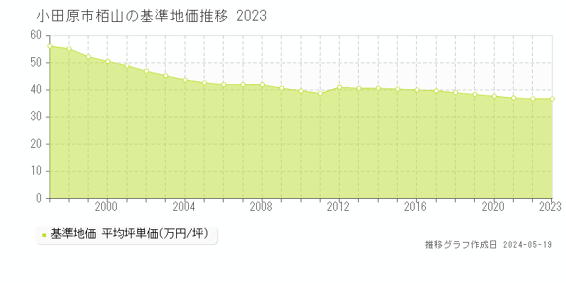 小田原市栢山の基準地価推移グラフ 