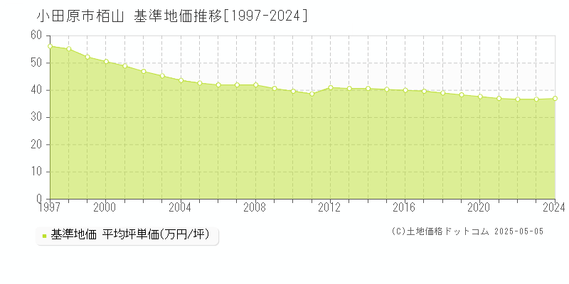 栢山(小田原市)の基準地価推移グラフ(坪単価)[1997-2024年]