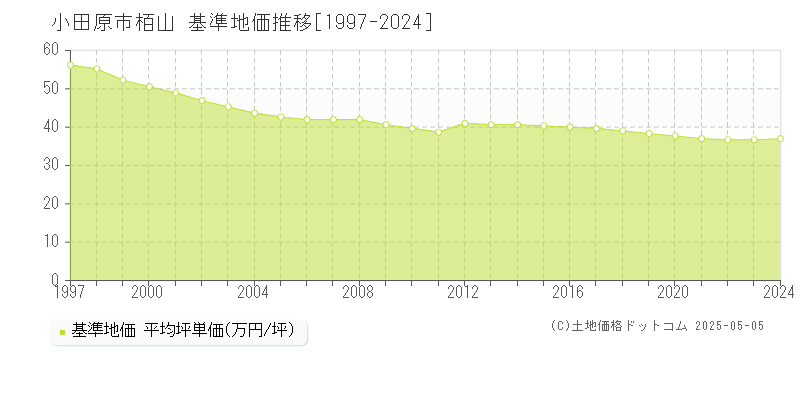 小田原市栢山の基準地価推移グラフ 