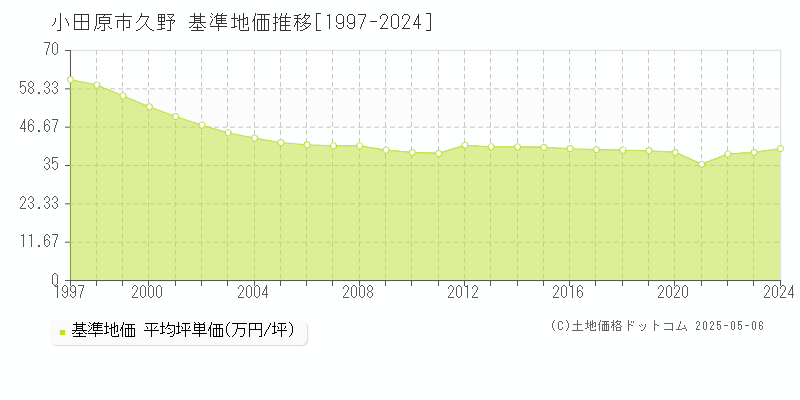 久野(小田原市)の基準地価推移グラフ(坪単価)[1997-2024年]