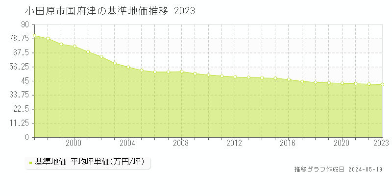 小田原市国府津の基準地価推移グラフ 
