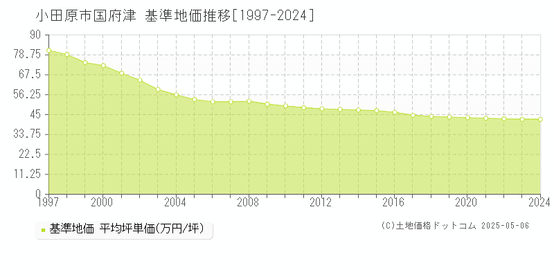 国府津(小田原市)の基準地価推移グラフ(坪単価)[1997-2024年]