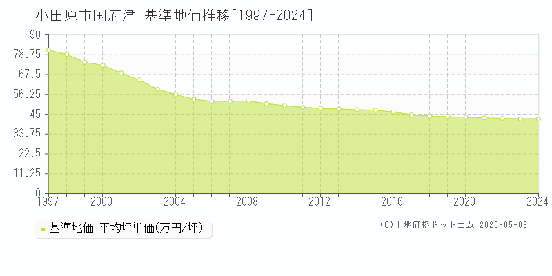 小田原市国府津の基準地価推移グラフ 