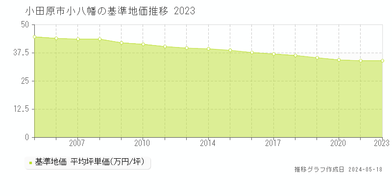 小田原市小八幡の基準地価推移グラフ 