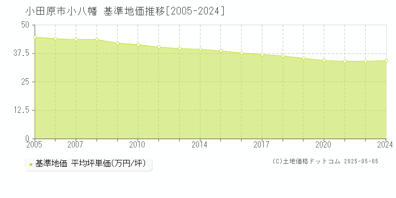 小八幡(小田原市)の基準地価推移グラフ(坪単価)[2005-2024年]