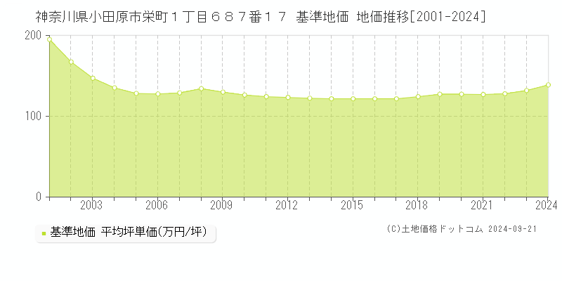 神奈川県小田原市栄町１丁目６８７番１７ 基準地価 地価推移[2001-2024]