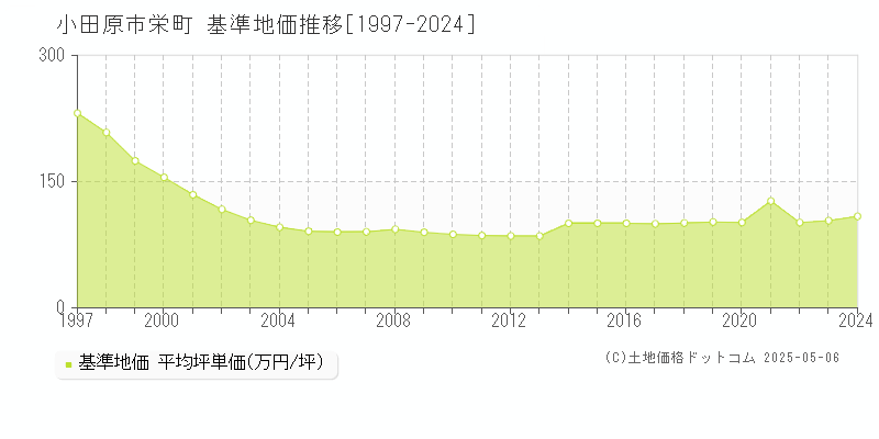 栄町(小田原市)の基準地価推移グラフ(坪単価)[1997-2024年]