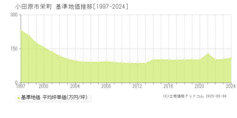 小田原市栄町の基準地価推移グラフ 