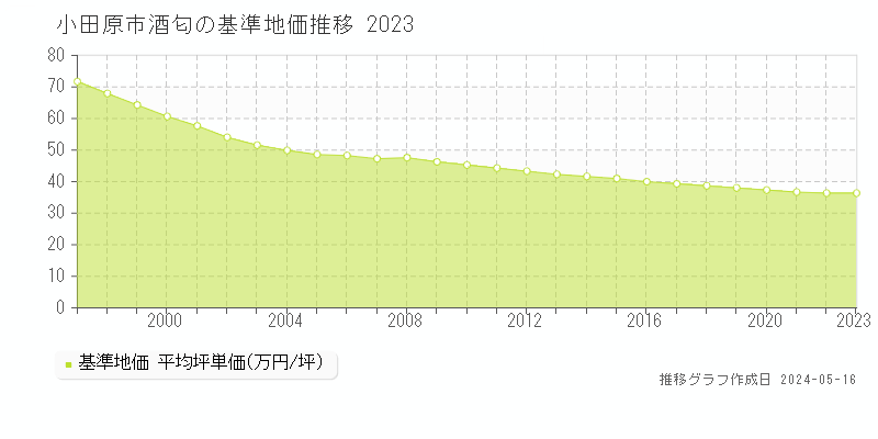 小田原市酒匂の基準地価推移グラフ 