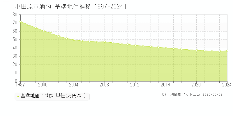 酒匂(小田原市)の基準地価推移グラフ(坪単価)[1997-2024年]