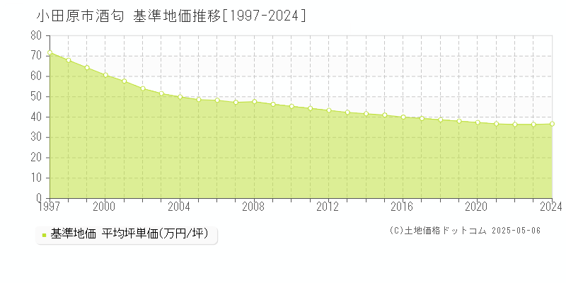 小田原市酒匂の基準地価推移グラフ 