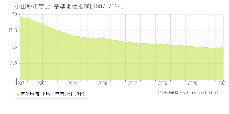 小田原市曽比の基準地価推移グラフ 