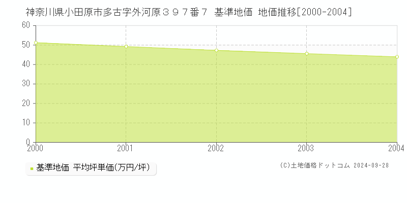 神奈川県小田原市多古字外河原３９７番７ 基準地価 地価推移[2000-2004]