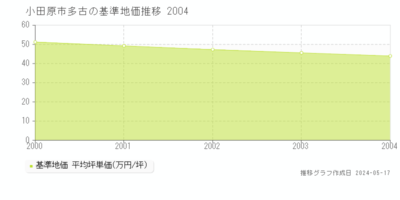 小田原市多古の基準地価推移グラフ 