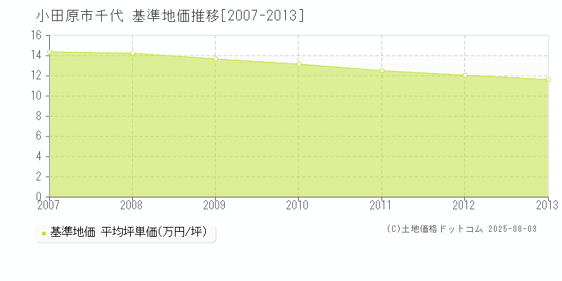 千代(小田原市)の基準地価推移グラフ(坪単価)[2007-2013年]