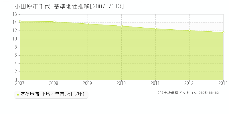 小田原市千代の基準地価推移グラフ 