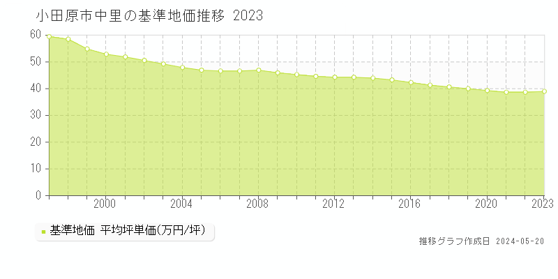 小田原市中里の基準地価推移グラフ 
