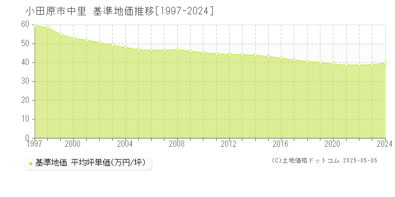 中里(小田原市)の基準地価推移グラフ(坪単価)[1997-2024年]